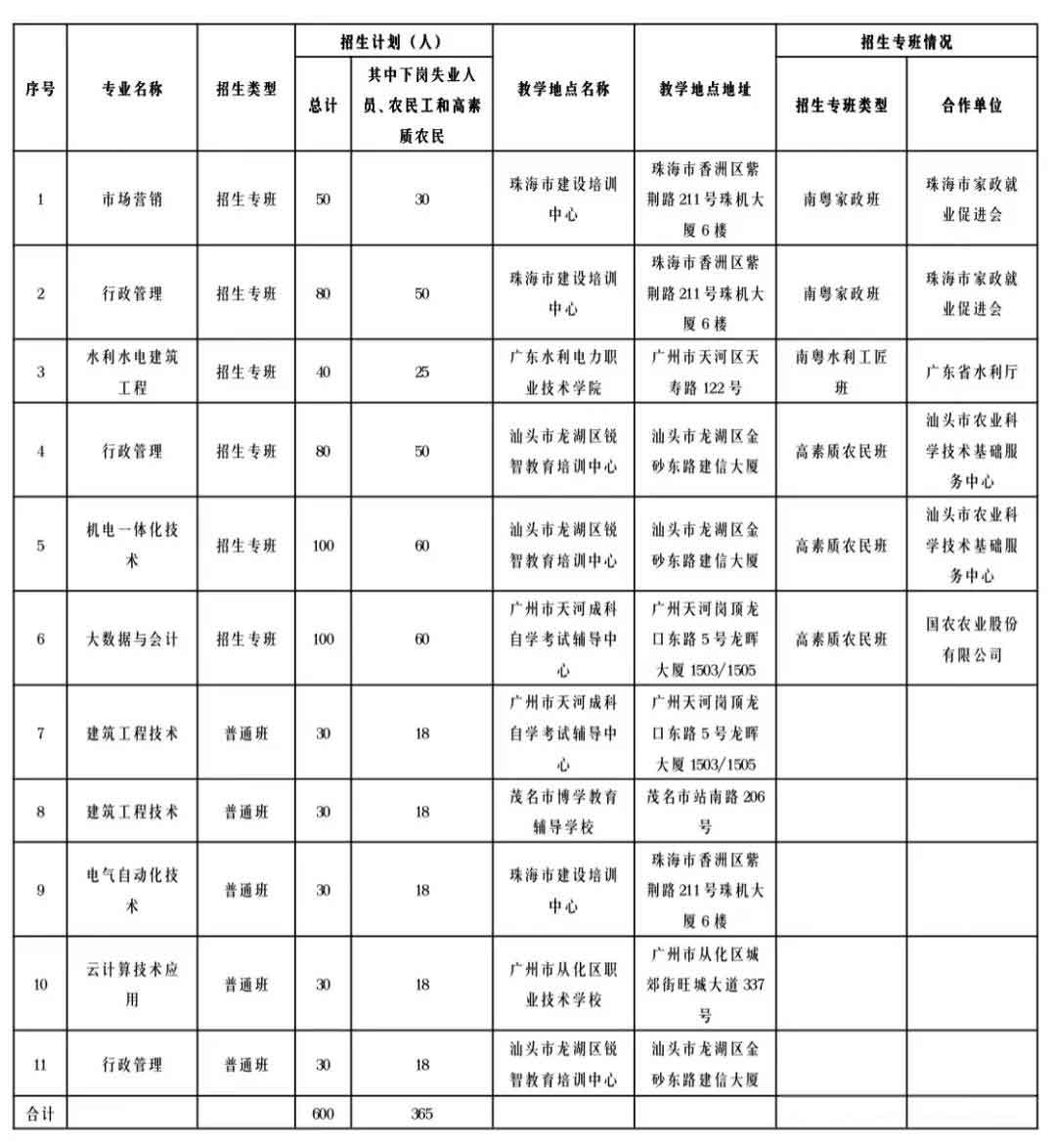 2021年广东水利电力职业技术学院高职扩招专项行动招生简章(图2)