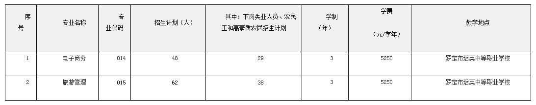 2021年罗定职业技术学院高职扩招专项行动招生简章(图2)