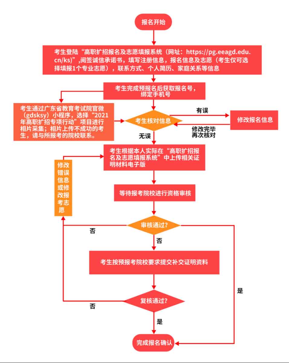 2021年罗定职业技术学院高职扩招专项行动招生简章(图6)