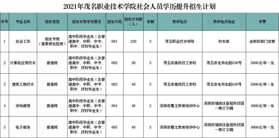 2021年茂名职业技术学院高职扩招专项行动招生简章(图1)