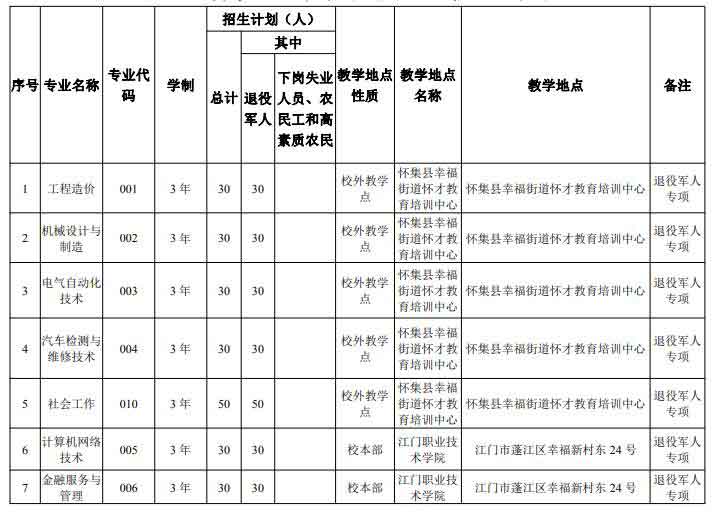 2021年江门职业技术学院高职扩招招生简章(图1)