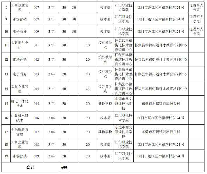 2021年江门职业技术学院高职扩招招生简章(图2)