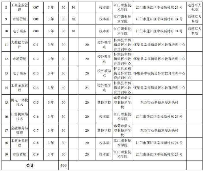 2021年江门职业技术学院高职扩招招生简章(图2)