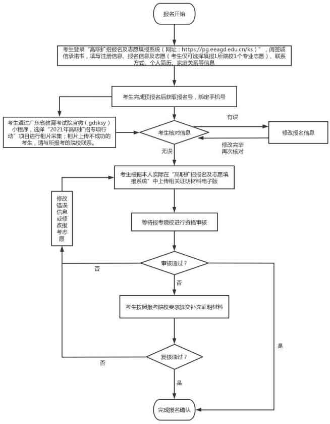 2021年江门职业技术学院高职扩招招生简章(图6)