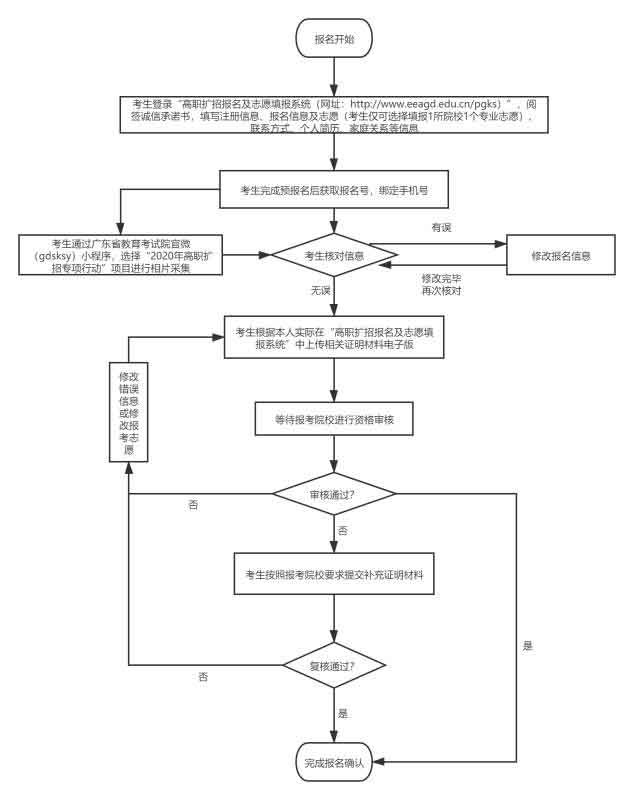 2021年珠海城市职业技术学院高职扩招专项计划招生简章(图4)