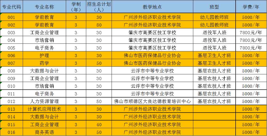 2021年广州涉外经济职业技术学院高职扩招专项招生简章(图3)