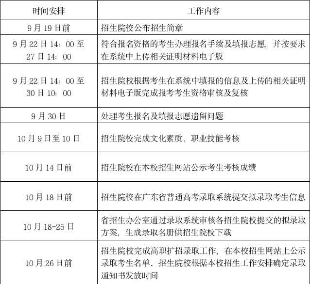 2021年广州涉外经济职业技术学院高职扩招专项招生简章(图6)