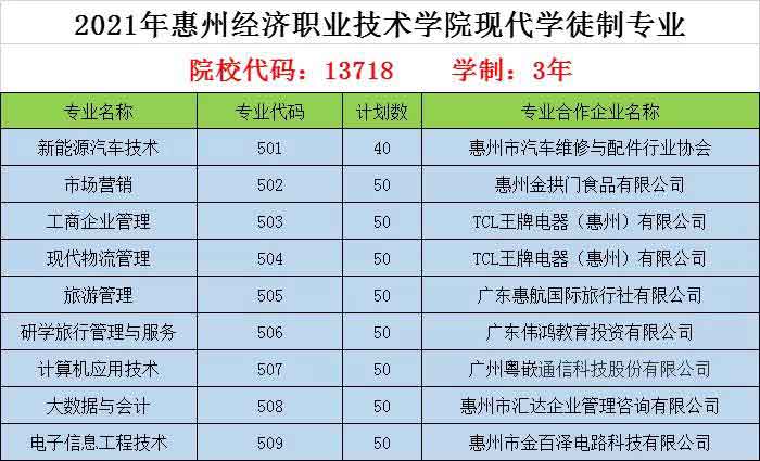 2021年惠州经济职业技术学院高职扩招专项行动招生简章(图1)