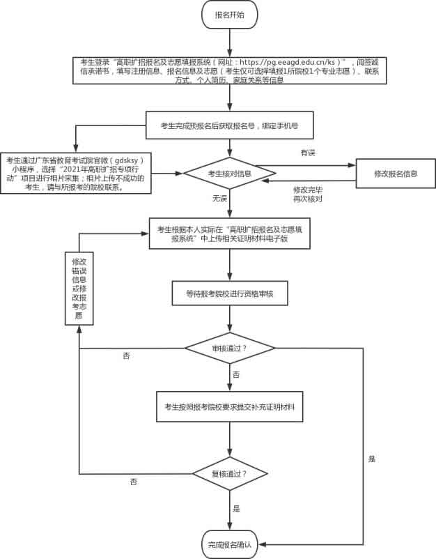 2021年广东理工职业学院高职扩招专项行动招生简章(图7)