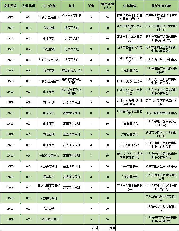 2021年广东生态工程职业学院高职扩招专项计划招生简章(图3)