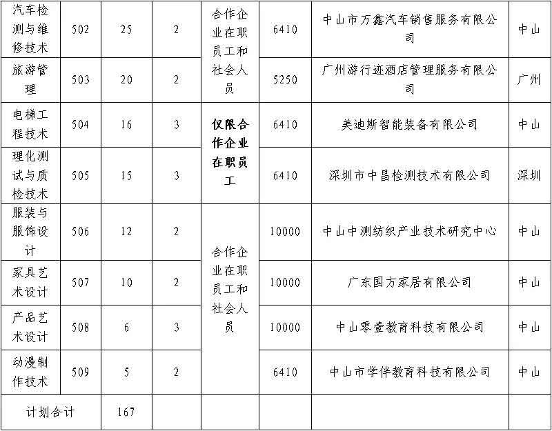 2021年中山职业技术学院高职扩招招生简章(图4)