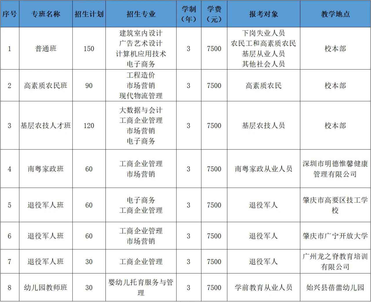 2021年广州松田职业学院高职扩招专项招生简章(图2)