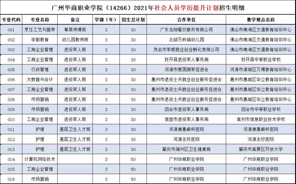 2021年广州华商职业学院高职扩招招生简章(图4)
