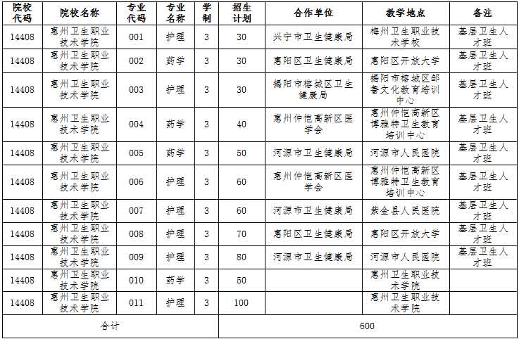 2021年惠州卫生职业技术学院高职扩招招生简章(图1)