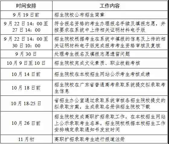 2021年惠州城市职业学院高职扩招招生简章(图4)