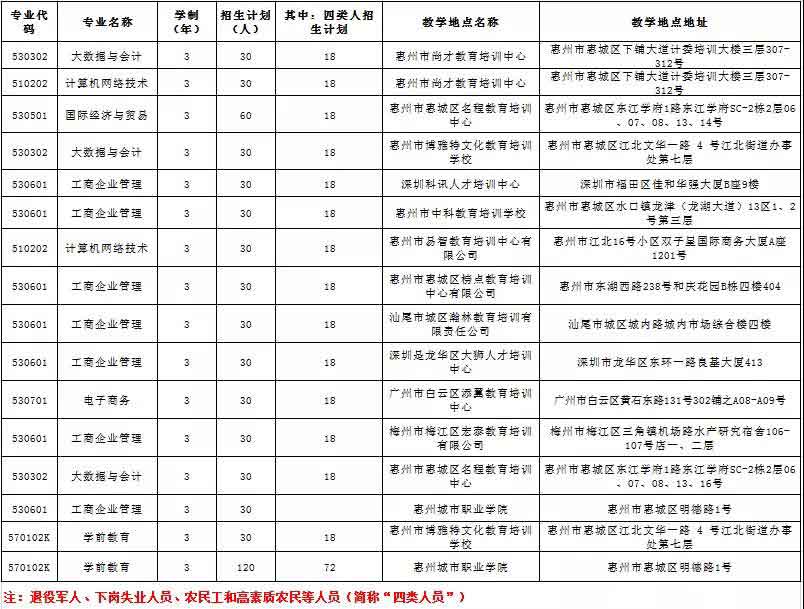 2021年惠州城市职业学院高职扩招招生简章(图5)