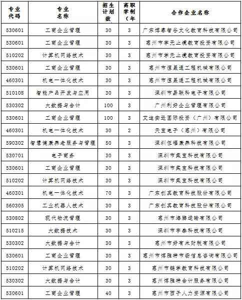 2021年惠州城市职业学院高职扩招招生简章(图6)