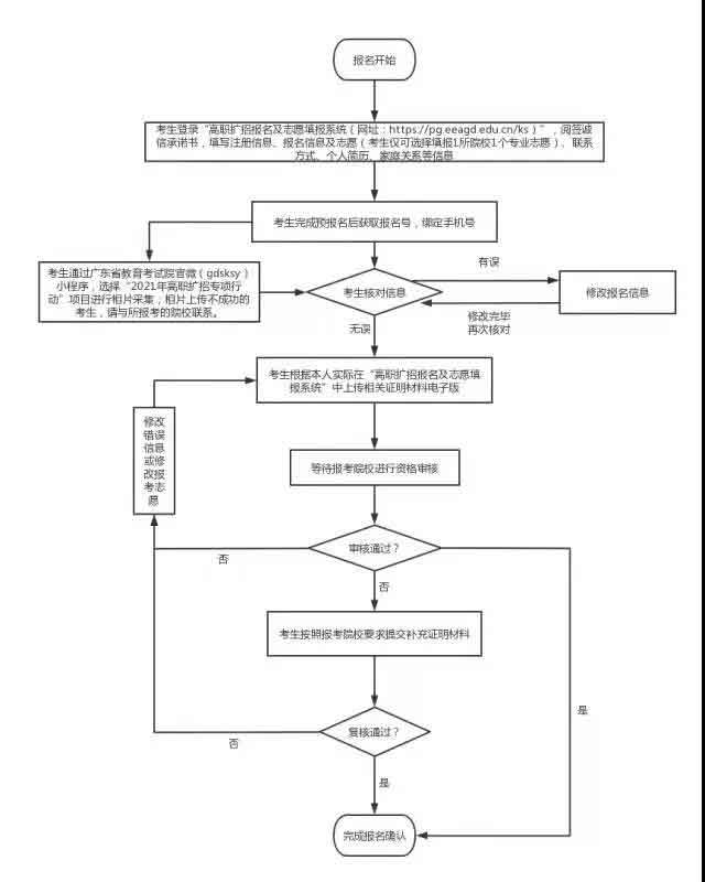 2021年广东茂名健康职业学院高职扩招招生简章(图3)