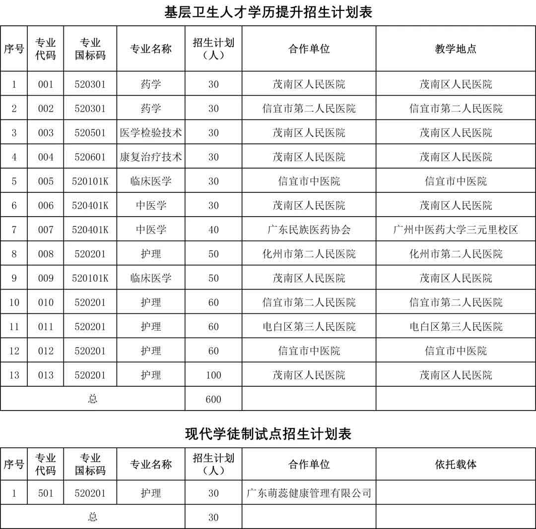 2021年广东茂名健康职业学院高职扩招招生简章(图2)