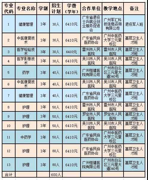 2021年广州卫生职业技术学院高职扩招招生简章(图4)