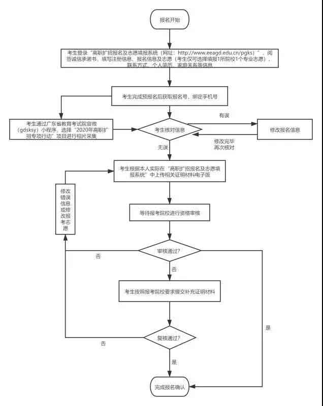 2021年广州卫生职业技术学院高职扩招招生简章(图7)