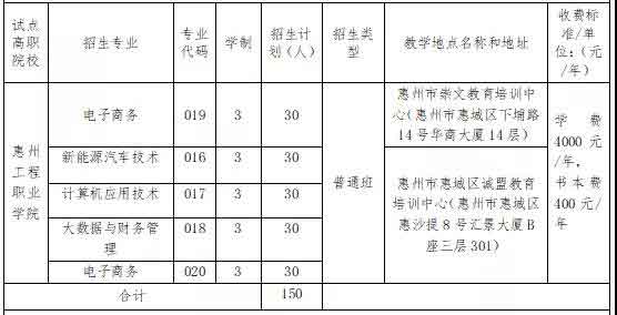 2021年惠州工程职业学院高职扩招专项行动招生简章(图1)