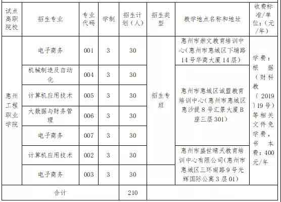 2021年惠州工程职业学院高职扩招专项行动招生简章(图2)