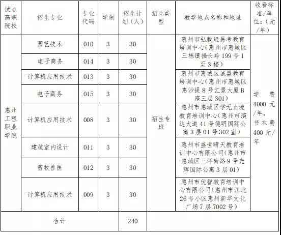 2021年惠州工程职业学院高职扩招专项行动招生简章(图3)
