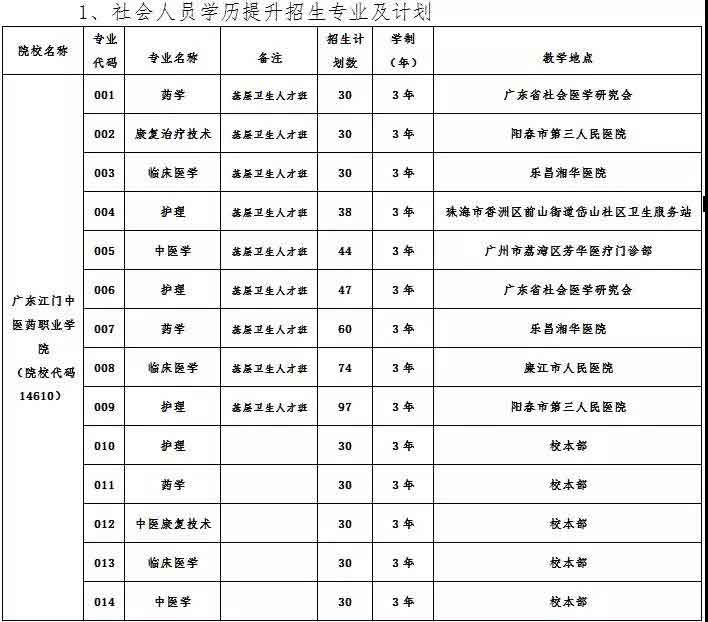 2021年广东江门中医药职业学院高职扩招专项行动招生简章(图1)