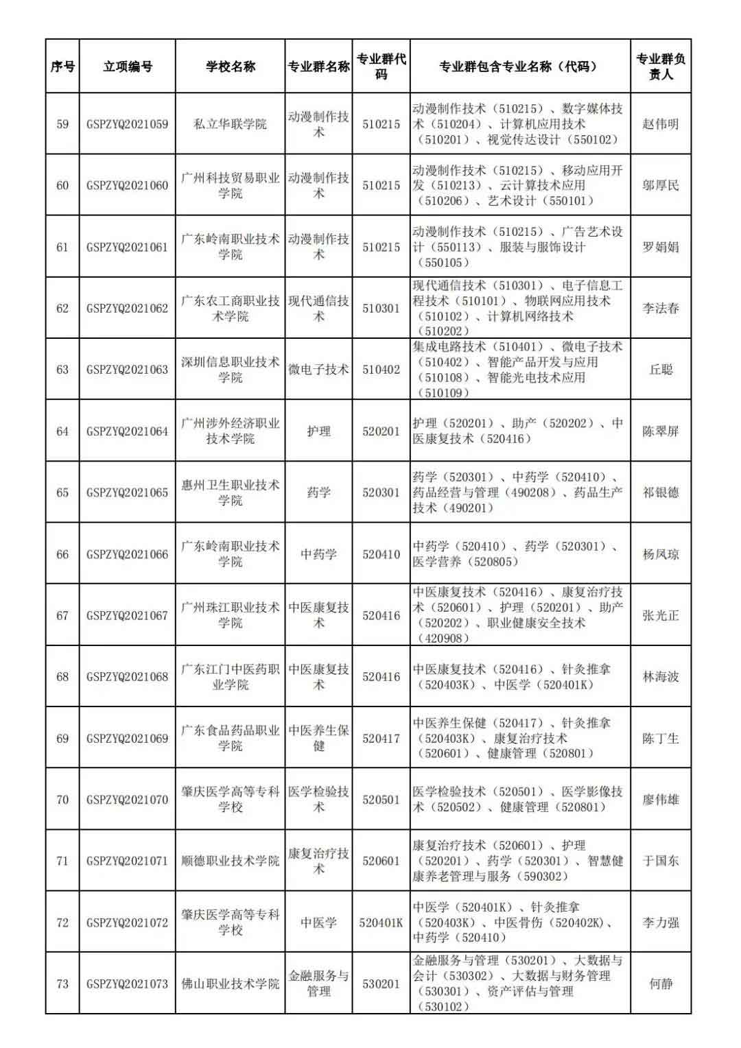72校获官方表扬！广东省第二批高职院校高水平专业名单出炉!(图6)