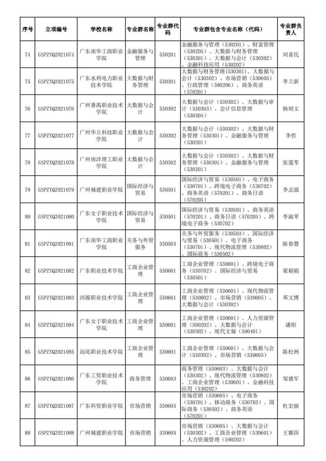 72校获官方表扬！广东省第二批高职院校高水平专业名单出炉!(图7)