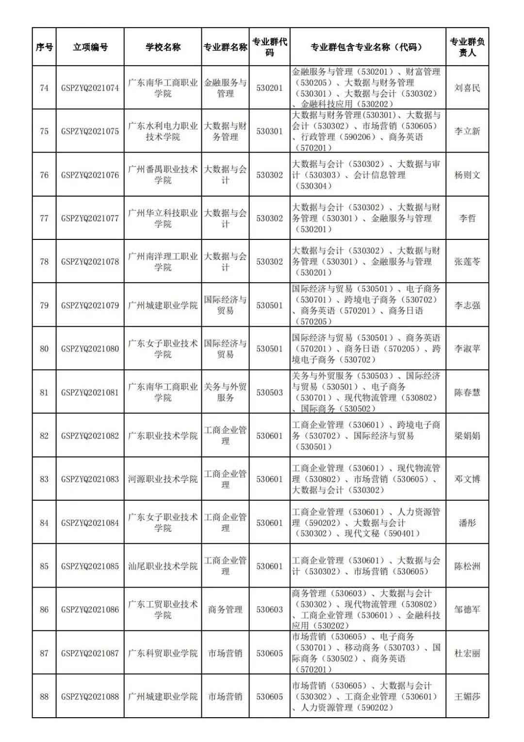 72校获官方表扬！广东省第二批高职院校高水平专业名单出炉!(图7)