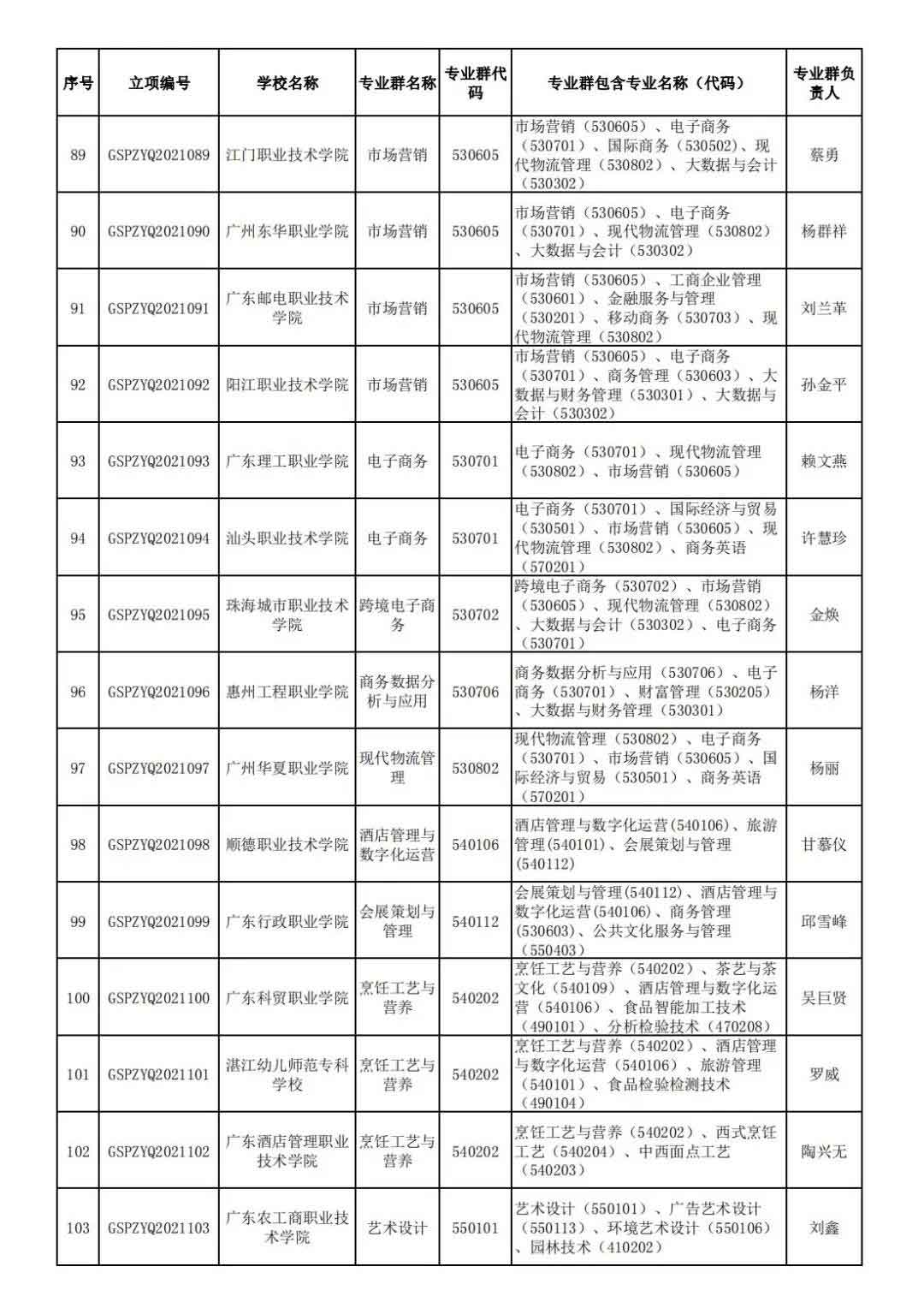 72校获官方表扬！广东省第二批高职院校高水平专业名单出炉!(图8)