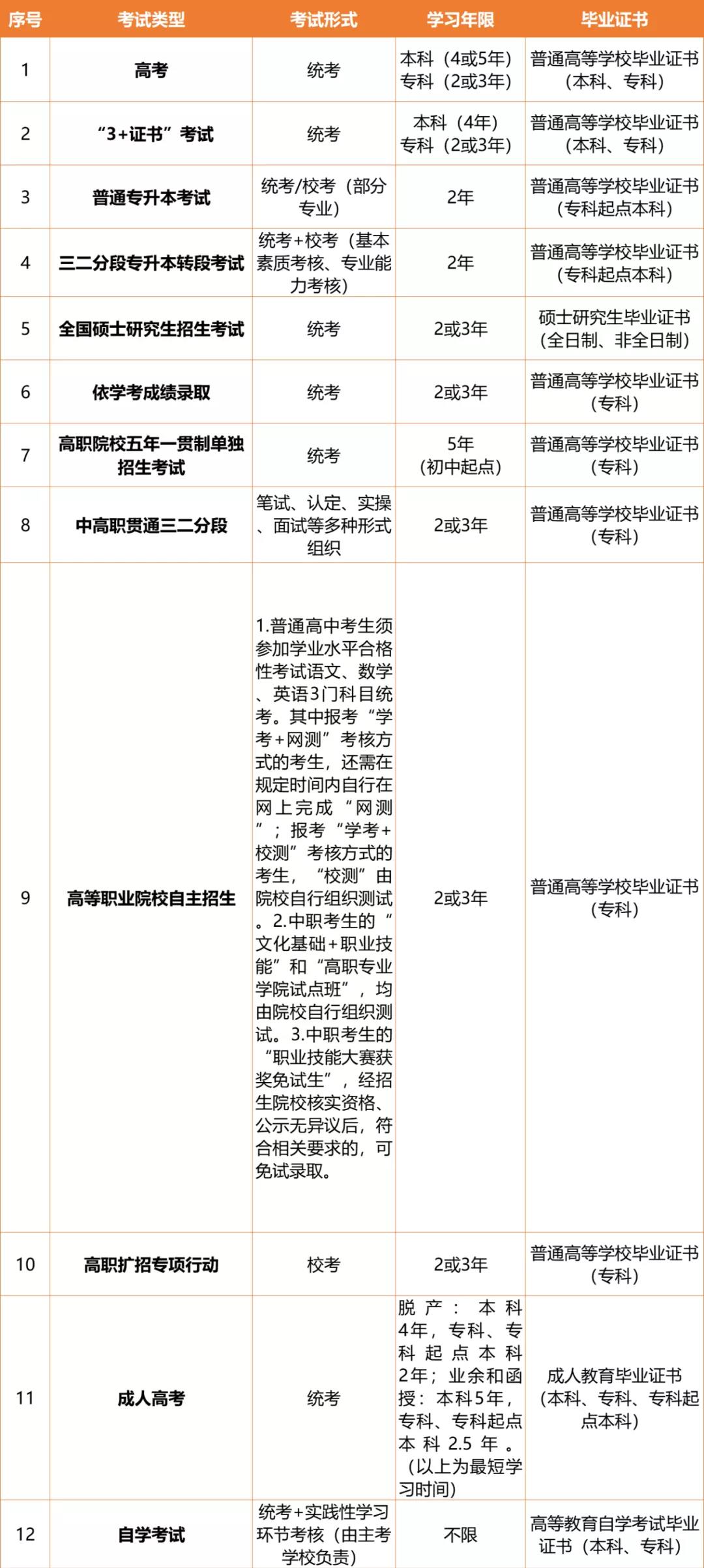 提升学历必看！这些考试可获得高等教育学历(图1)