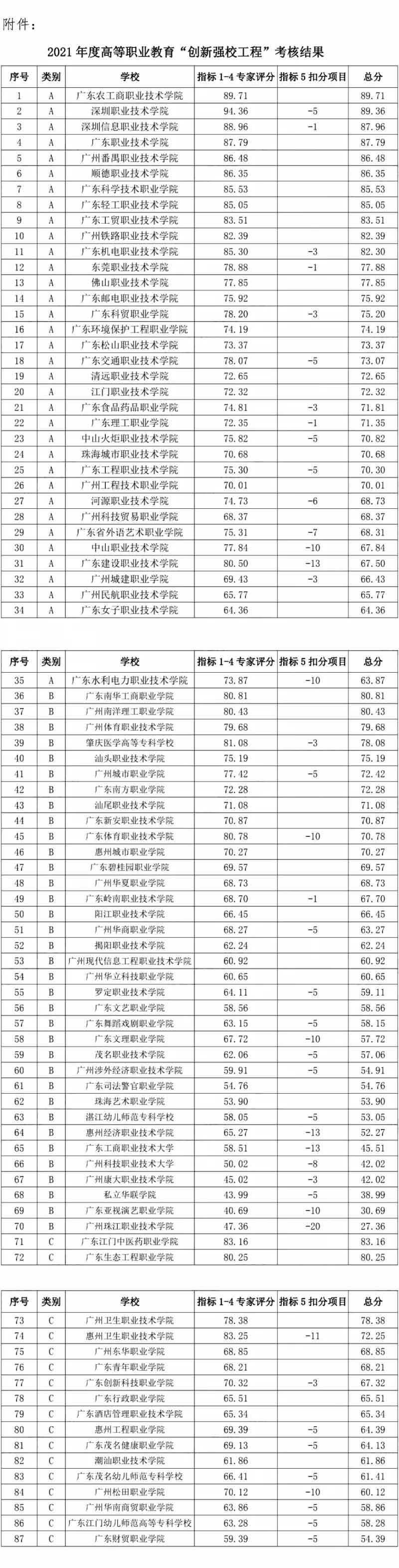 必看！蕞新广东高职院校排名，第一名竟是它！(图2)