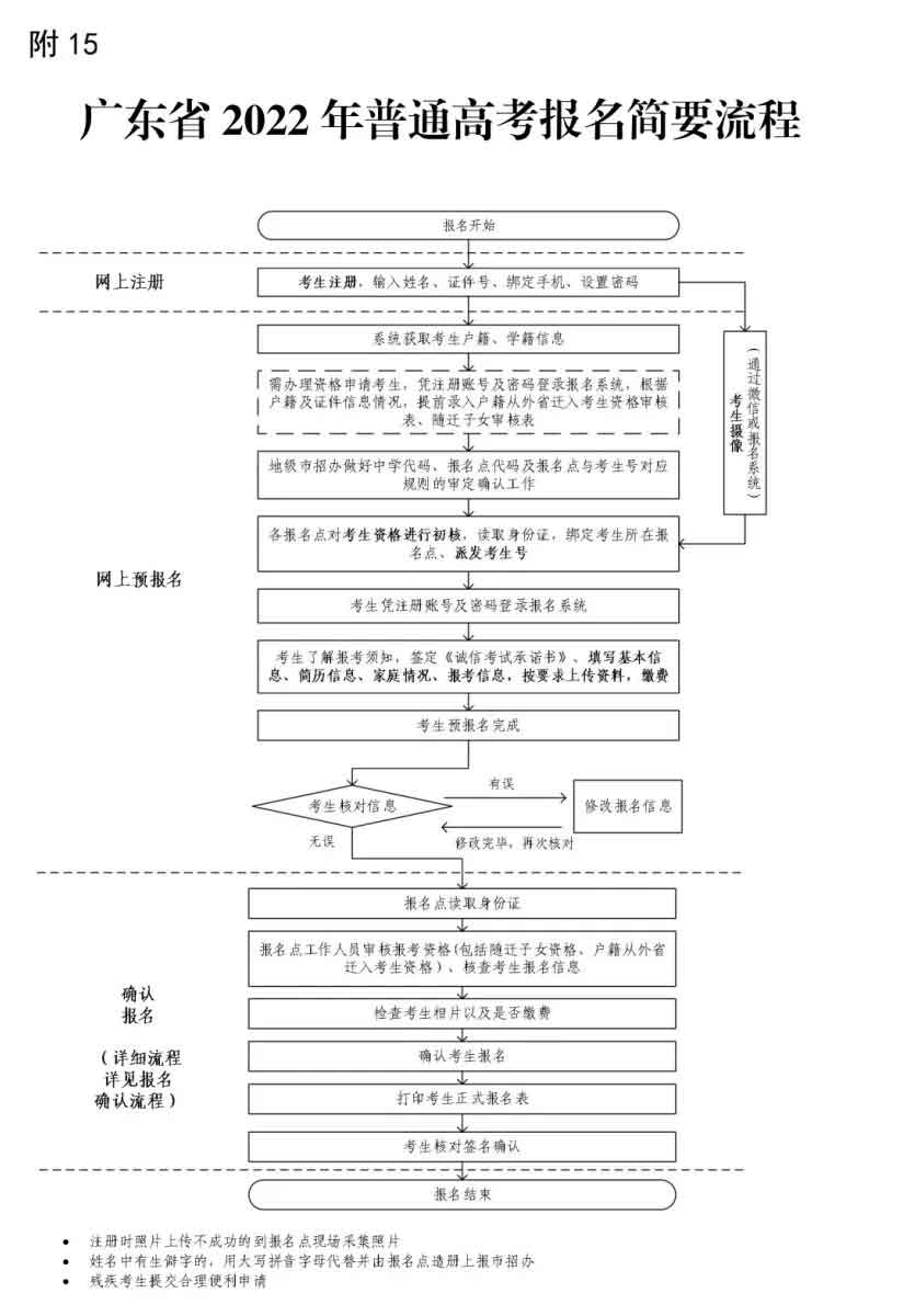 2022年广东“3+证书”高职高考报名流程！(图4)