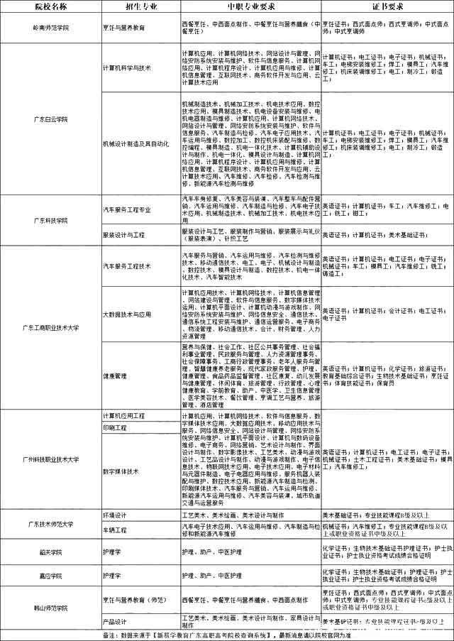 当3+证书高职高考考生分数相同，是怎么排名的？优先投档录取谁(图2)