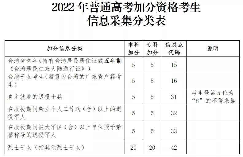 广东省2022年高考报名常见问答（二）(图1)