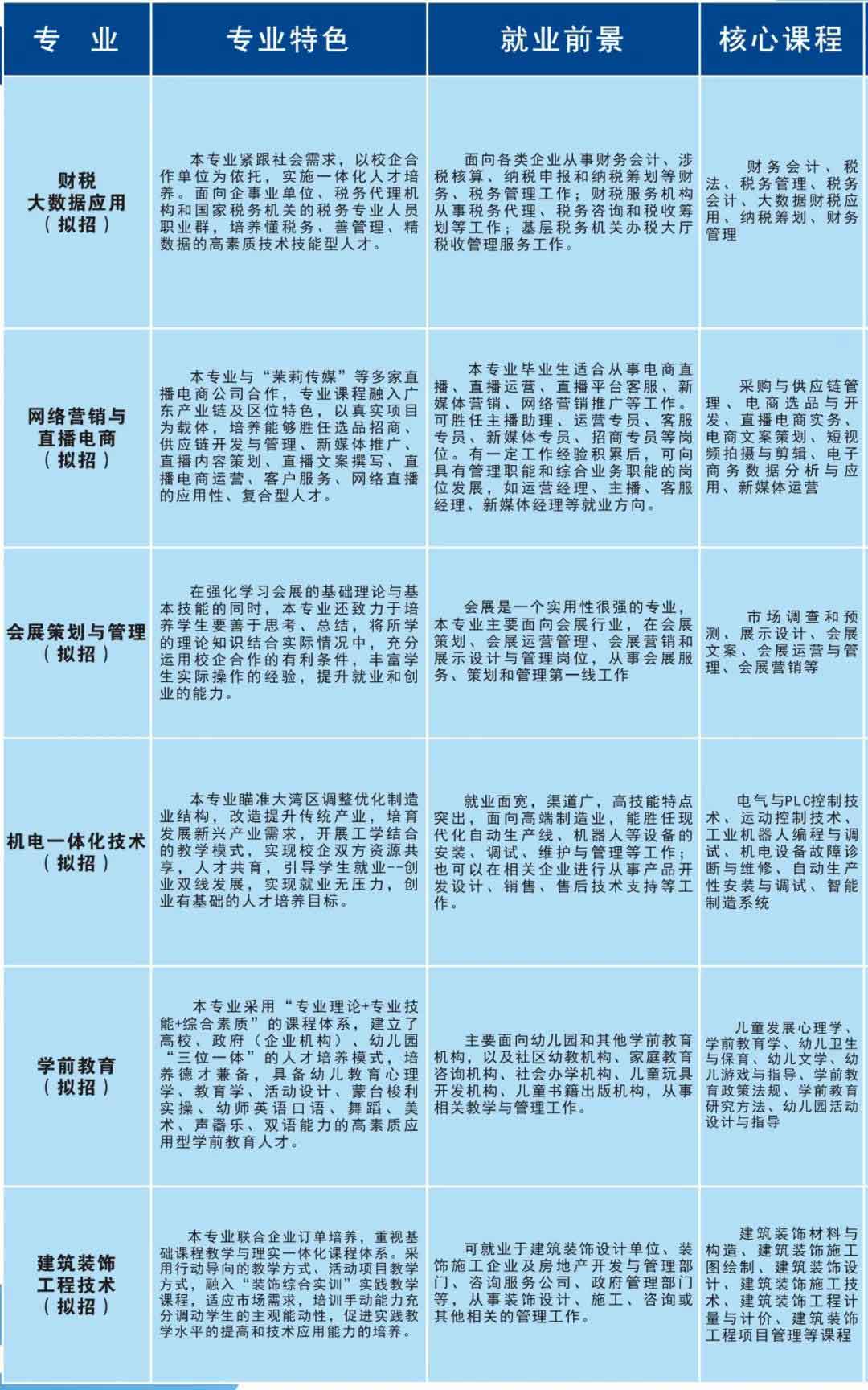 首个院校发布2022年春季高考招生简章(图7)