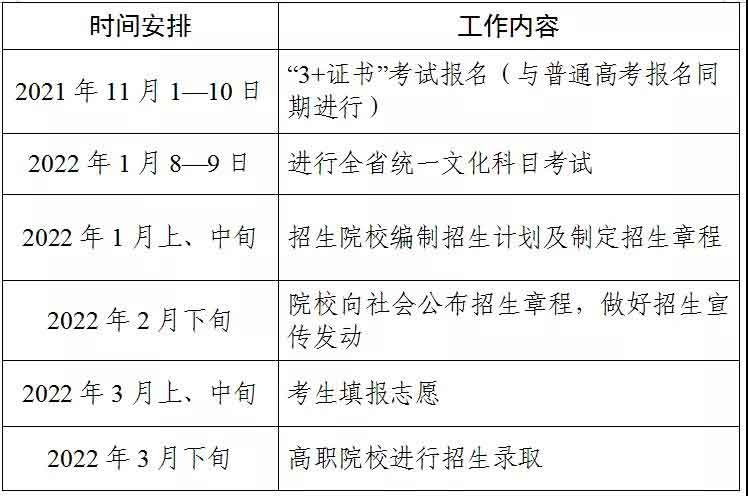 2022年“3+证书”考试到录取的时间节点！(图1)