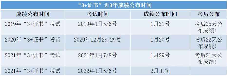 2022年“3+证书”考试到录取的时间节点！(图3)