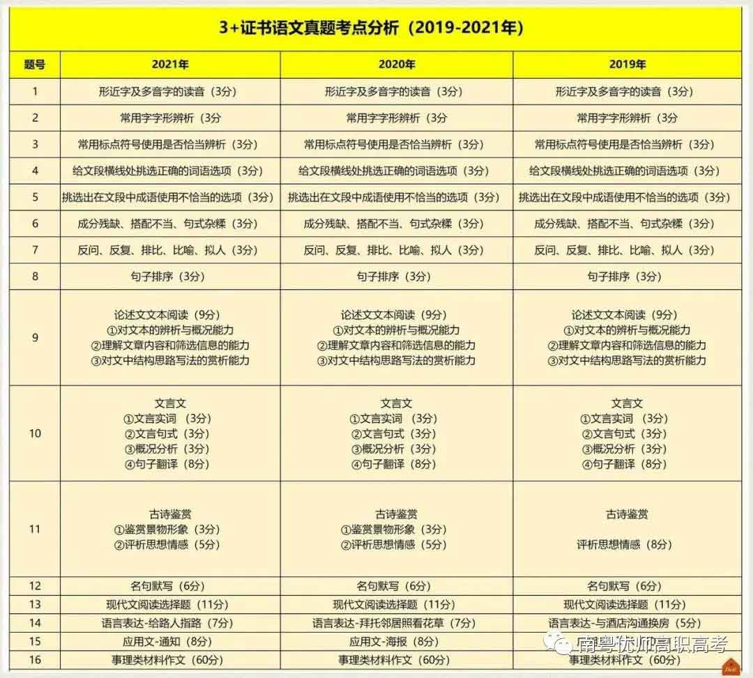 2019~2021年“3+证书”考点分析及占分比(图1)