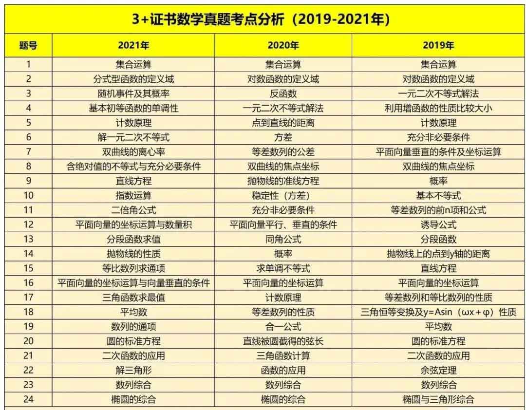 2019~2021年“3+证书”考点分析及占分比(图2)