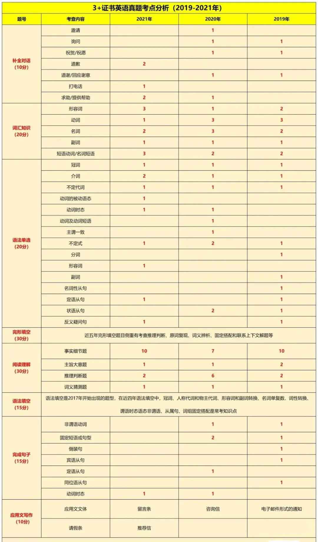 2019~2021年“3+证书”考点分析及占分比(图4)