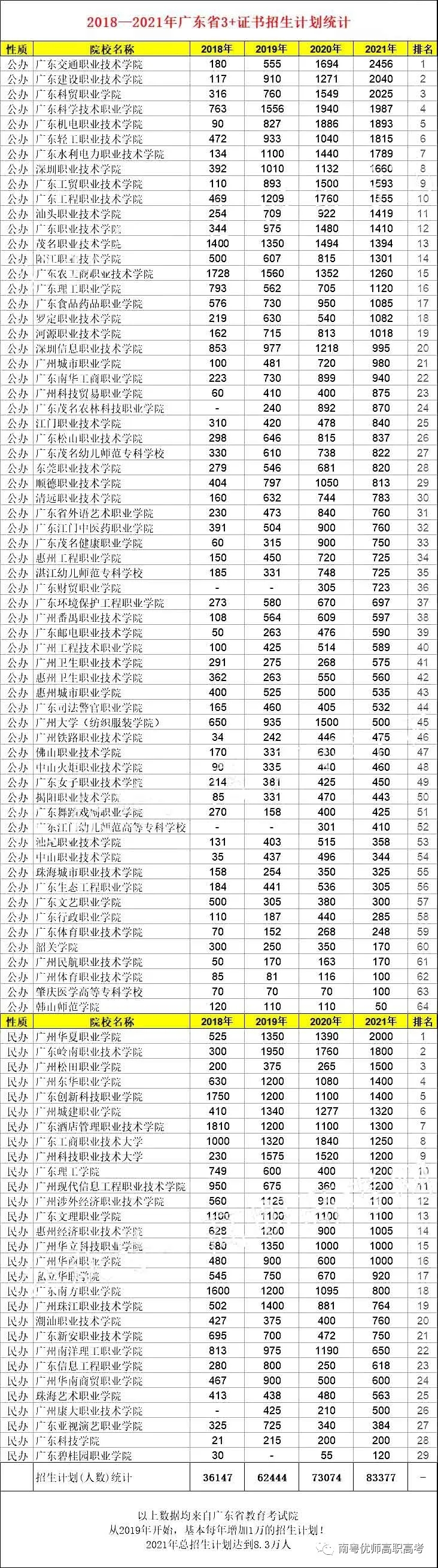 近3年广东“3+证书”院校的招生计划对比！(图1)