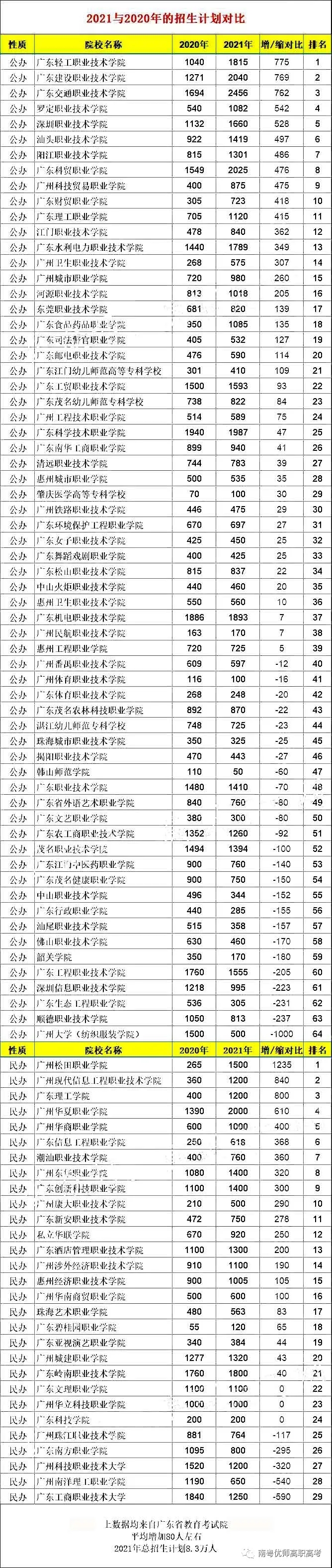 近3年广东“3+证书”院校的招生计划对比！(图2)