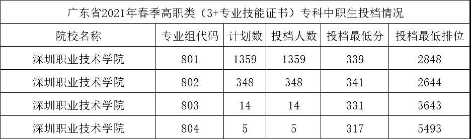 重磅！深圳职业技术学院确定扩招！2022年达到这个排位可以上！(图3)