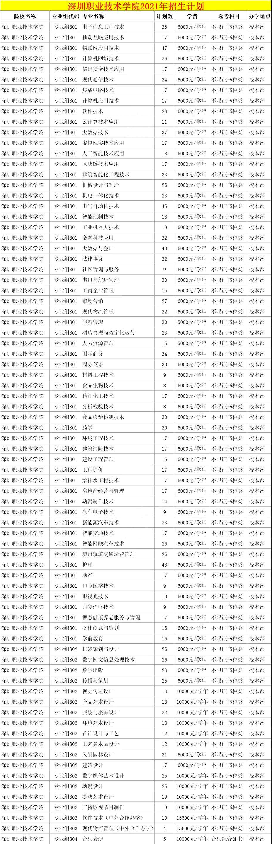 重磅！深圳职业技术学院确定扩招！2022年达到这个排位可以上！(图4)