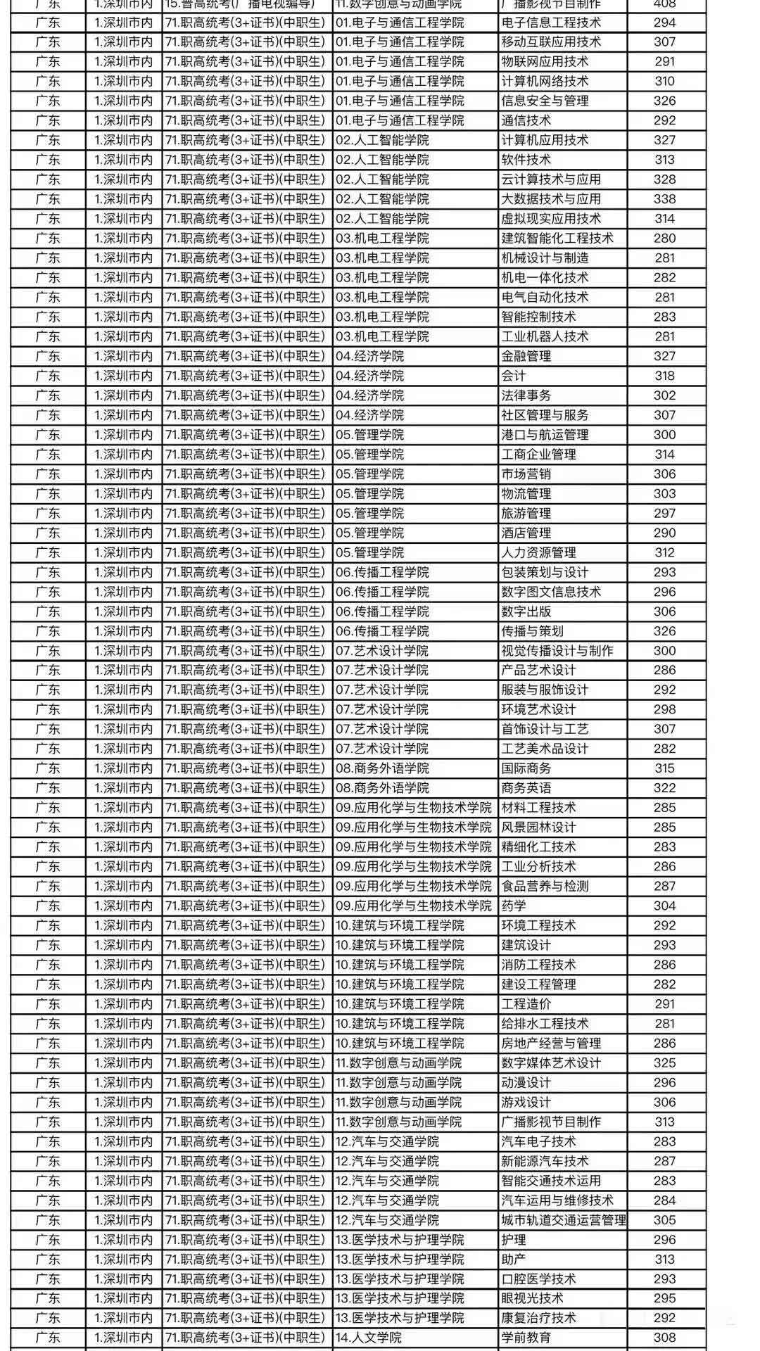 重磅！深圳职业技术学院确定扩招！2022年达到这个排位可以上！(图6)