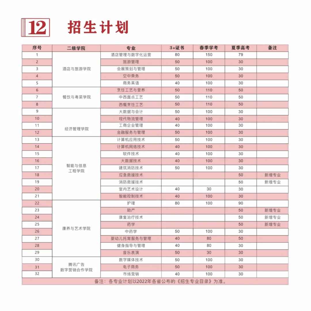 广东酒店管理职业技术学院2022年招生计划（含3+证书）(图1)